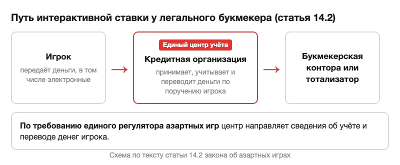 Схема движения интерактивной ставки по статье 14.2