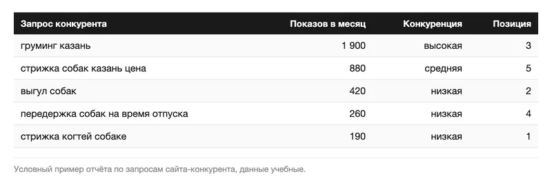 Таблица запросов сайта-конкурента с частотой и позицией