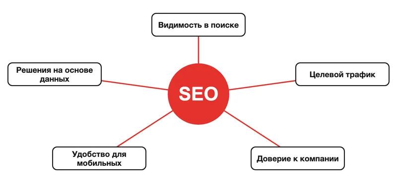 Схема: пять эффектов поисковой оптимизации для строителя частных домов