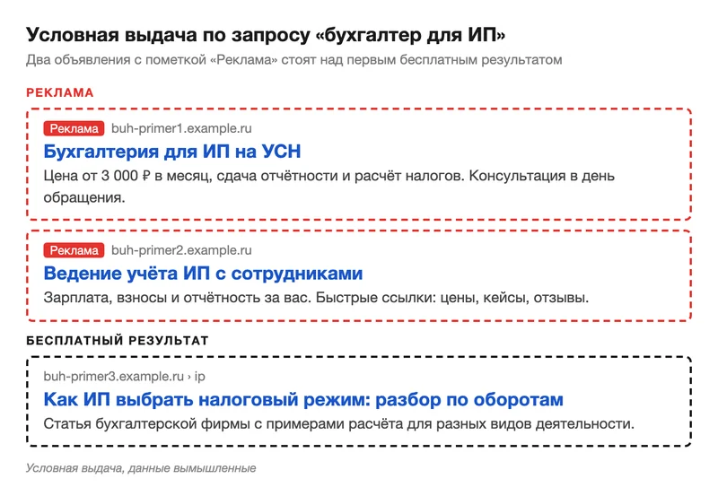 Условная выдача Яндекса с рекламой бухгалтеров