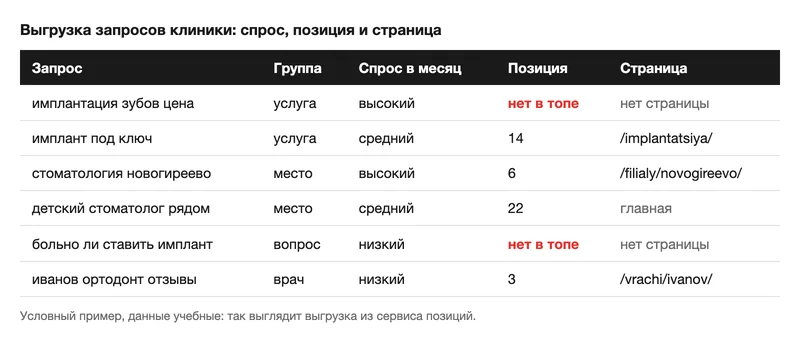 Условная таблица выгрузки запросов стоматологии