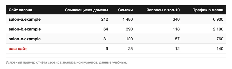 Таблица сравнения четырёх сайтов салонов