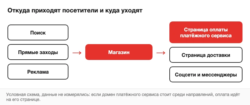 Условная схема пути посетителей