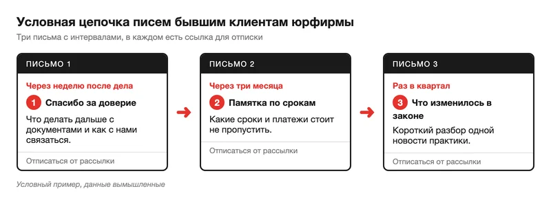 Условная цепочка писем бывшим клиентам