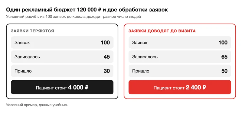 Сравнение цены пациента при разной доле записавшихся и пришедших