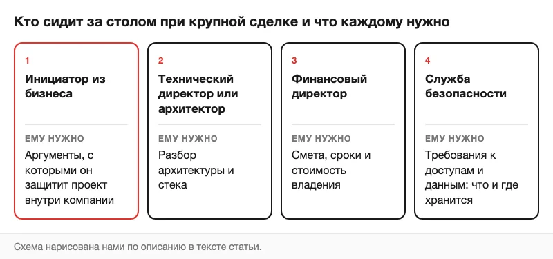 Схема ролей в крупной сделке и материалов для каждой