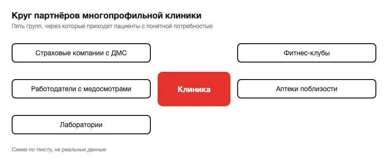 Схема партнёров клиники: пять блоков вокруг центрального блока «Клиника»