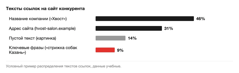 Диаграмма распределения текстов ссылок