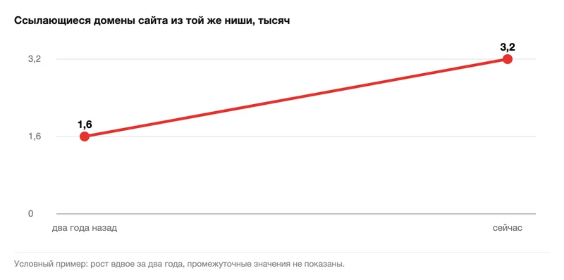 График роста ссылающихся доменов