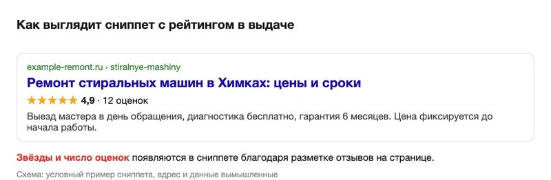 Схема сниппета: рейтинг в звёздах и число оценок стоят прямо под заголовком результата