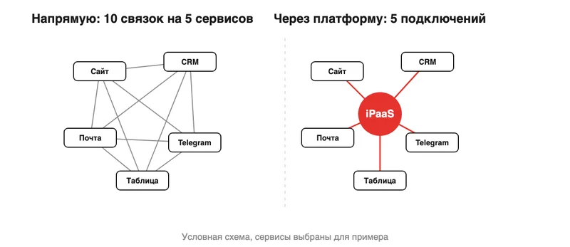 Схема прямых связок между сервисами и подключения через платформу iPaaS