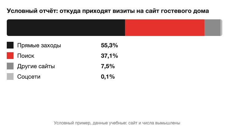 Условный отчёт об источниках визитов на сайт