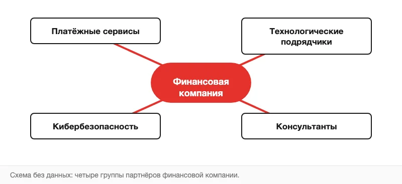 Схема групп партнёров финансовой компании