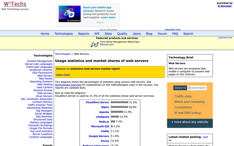 Диаграмма W3Techs с долями Cloudflare Server, Nginx, Apache и LiteSpeed
