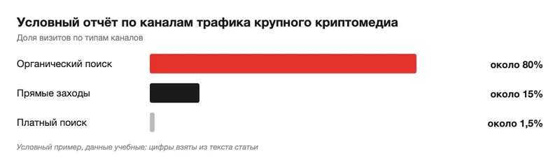 Столбчатая диаграмма долей каналов трафика криптомедиа