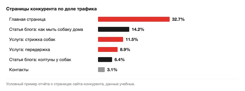Диаграмма долей трафика по страницам конкурента