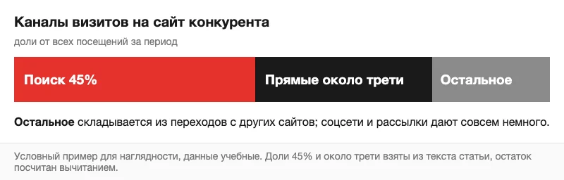 Условное распределение каналов визитов на сайт конкурента