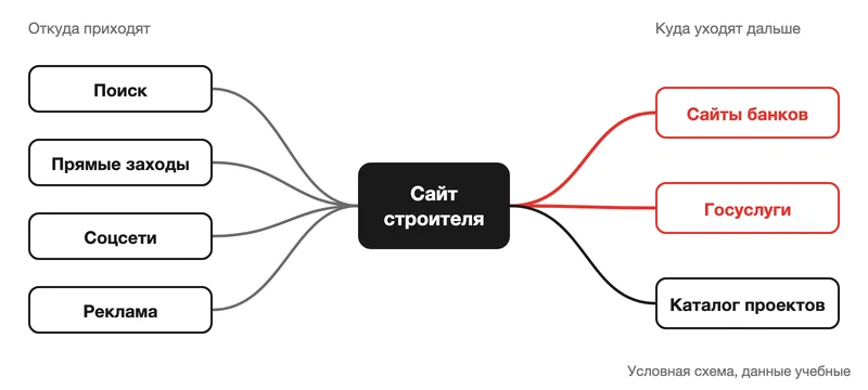 Схема: источники визитов, сайт строителя и сайты, куда уходят посетители