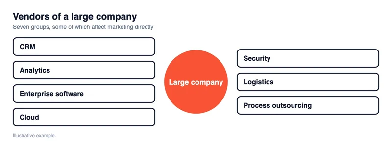 Illustrative diagram of a large company's vendor groups: CRM, analytics, enterprise software, cloud, security, logistics, outsourcing