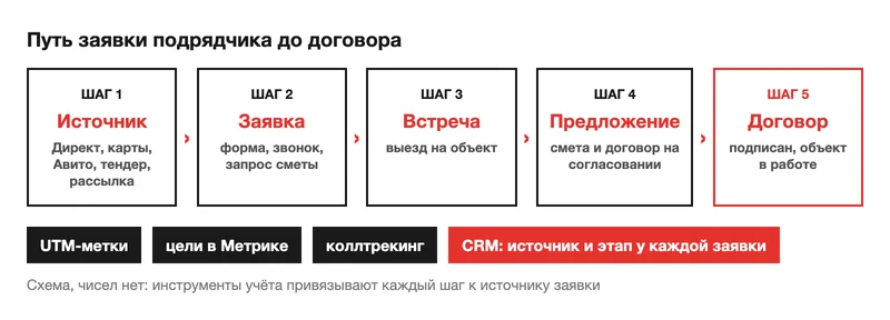Схема пути заявки от канала до договора с инструментами учёта