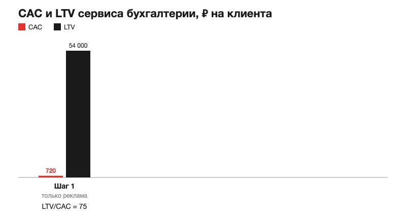CAC и LTV на шаге 1