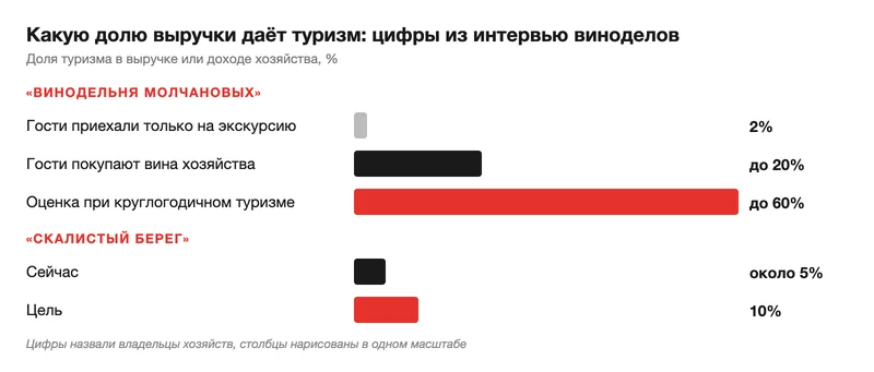 Диаграмма доли туризма в выручке двух виноделен