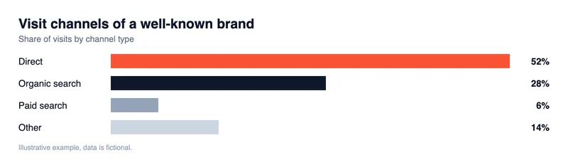 Bar chart of illustrative visit shares by channel for a well-known brand