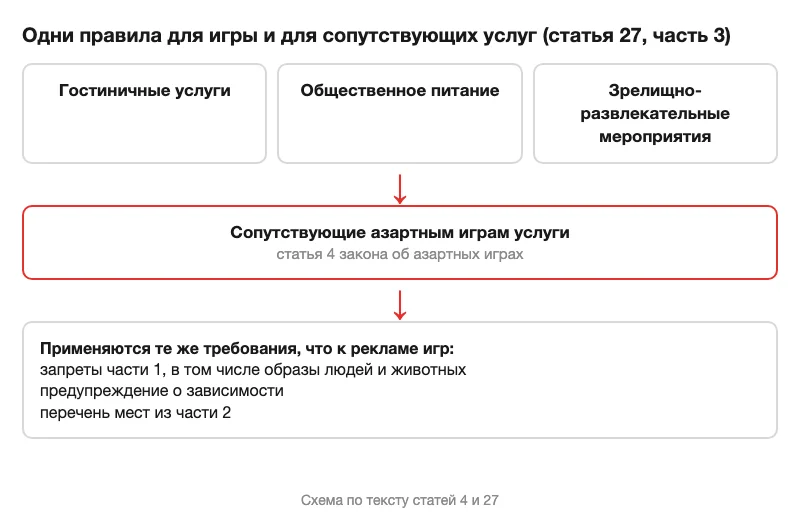 Схема применения правил рекламы к сопутствующим услугам