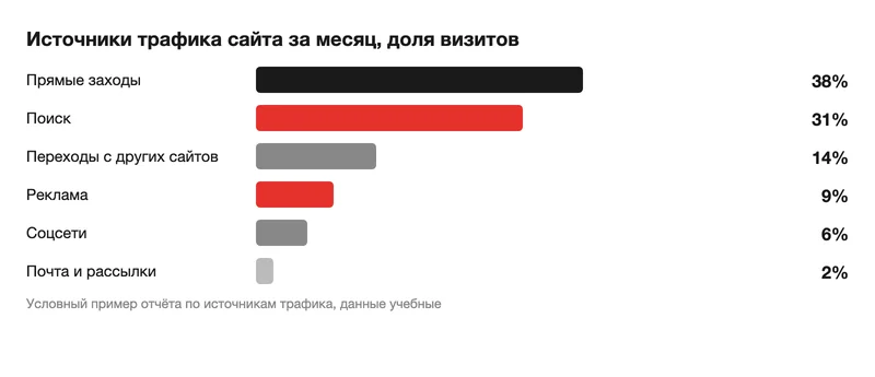Учебный пример отчёта по каналам трафика: доли прямых заходов, поиска, других сайтов, рекламы, соцсетей и почты