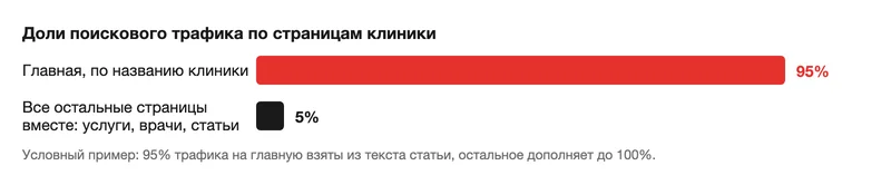 Диаграмма долей трафика главной и остальных страниц клиники