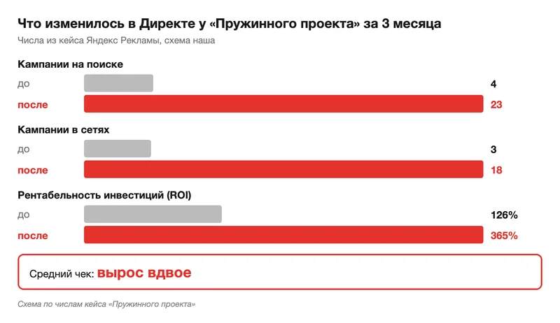 Схема изменений в Директе по кейсу Пружинного проекта