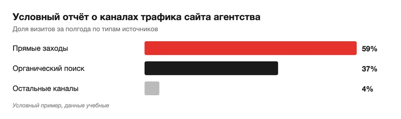 Условный отчёт о каналах трафика сайта агентства