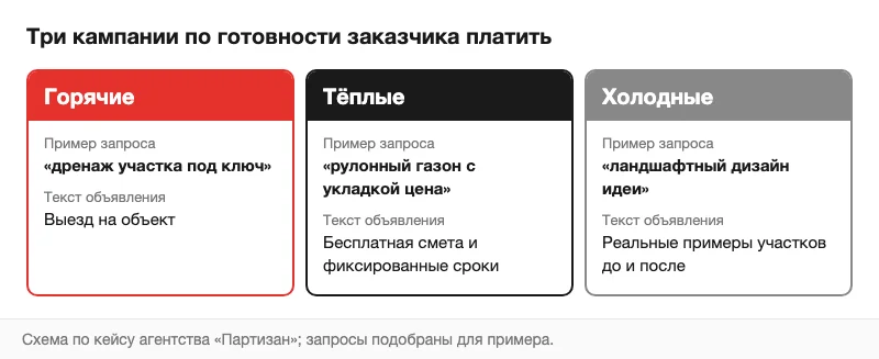 Схема трёх кампаний: горячие, тёплые, холодные