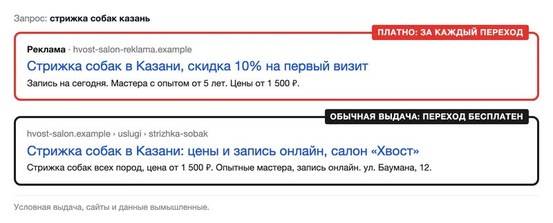 Схема выдачи: рекламное объявление и обычный результат салона