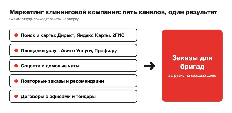 Маркетинг клининговой компании: каналы, которые приводят заказы на уборку