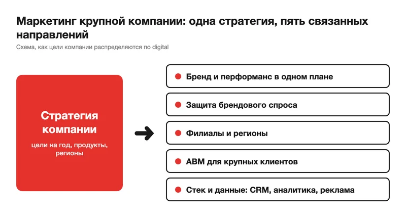 Схема направлений digital-маркетинга крупной компании