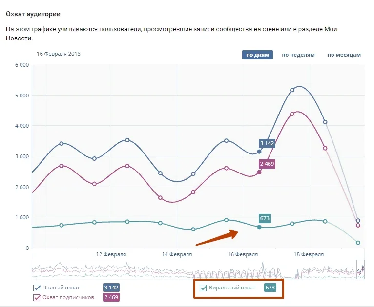 График охвата сообщества ВКонтакте с отмеченной виральной линией