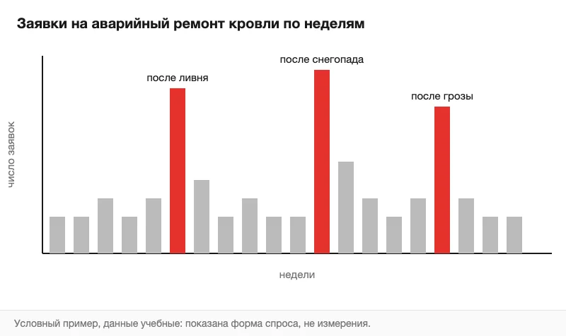 График: всплески спроса на аварийный ремонт после непогоды