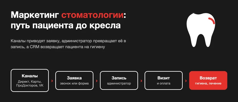 Схема маркетинга стоматологии: каналы, заявка, запись, визит и оплата, возврат пациента