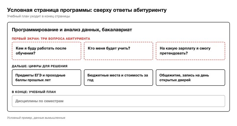 Схема страницы программы вуза с вопросами абитуриента сверху