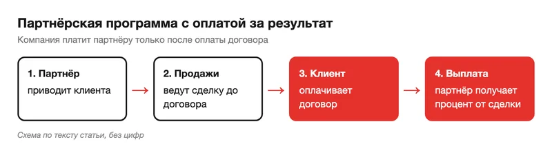 Партнёрская программа с оплатой за результат: партнёр приводит клиента, клиент оплачивает договор, партнёр получает процент