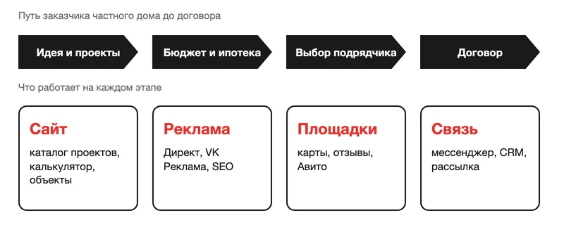 Схема пути заказчика частного дома и четырёх групп каналов маркетинга строителя