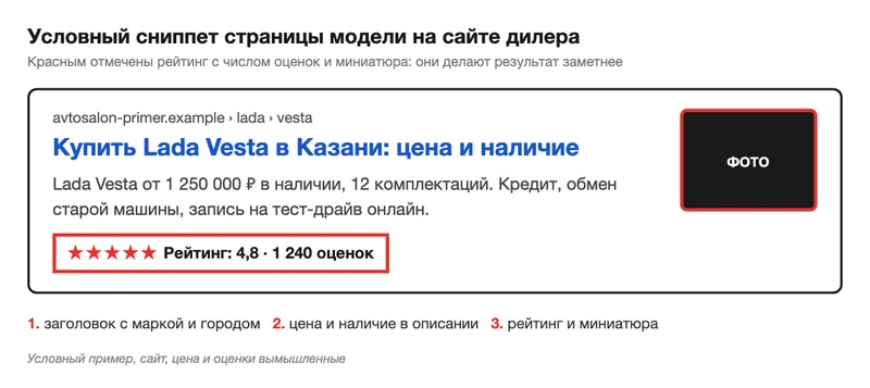 Схема сниппета страницы модели с рейтингом и миниатюрой