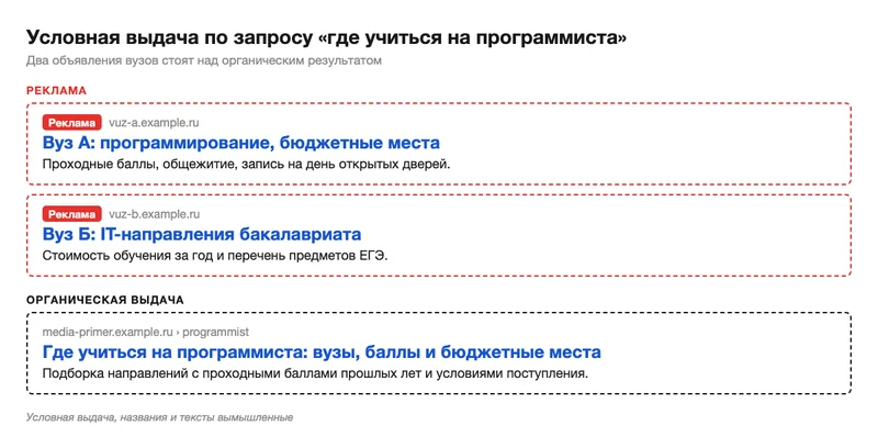 Схема выдачи с двумя рекламными объявлениями вузов над органическим результатом