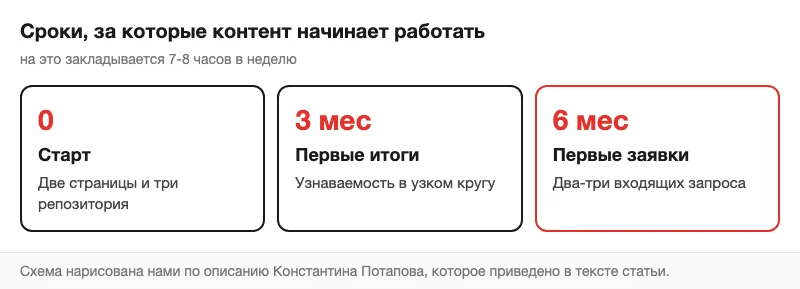 Схема сроков, за которые контент начинает приводить заказчиков
