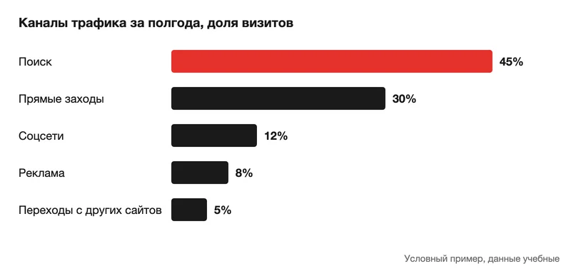 Диаграмма: условные доли каналов трафика за полгода