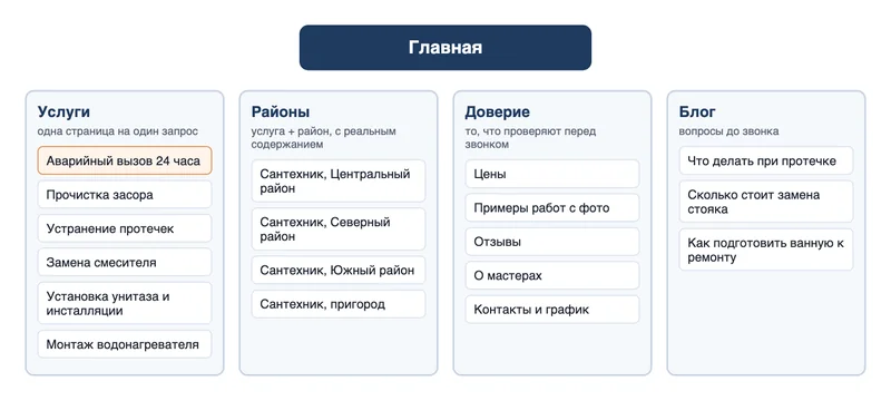 SEO для сантехников: как получать заявки из Яндекса и с карт