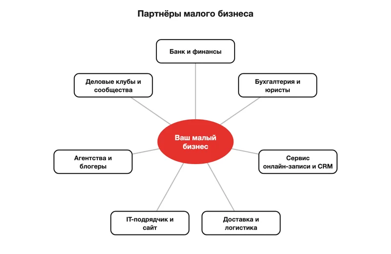 Круг партнёров малого бизнеса: финансы, юристы, сервис записи, доставка, IT, агентства и деловые клубы