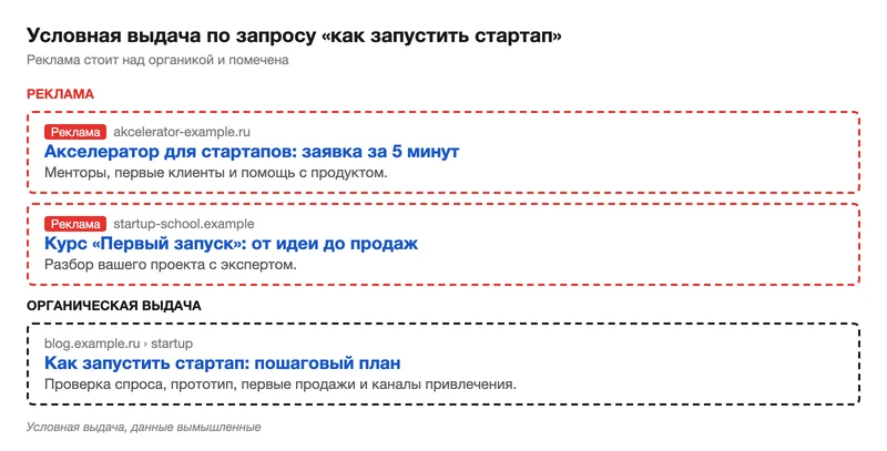 Условная поисковая выдача с рекламой над органикой