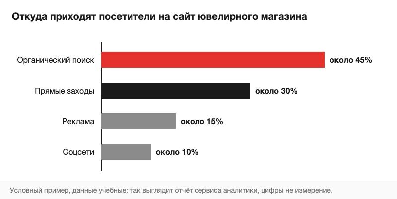 График: доли каналов в трафике